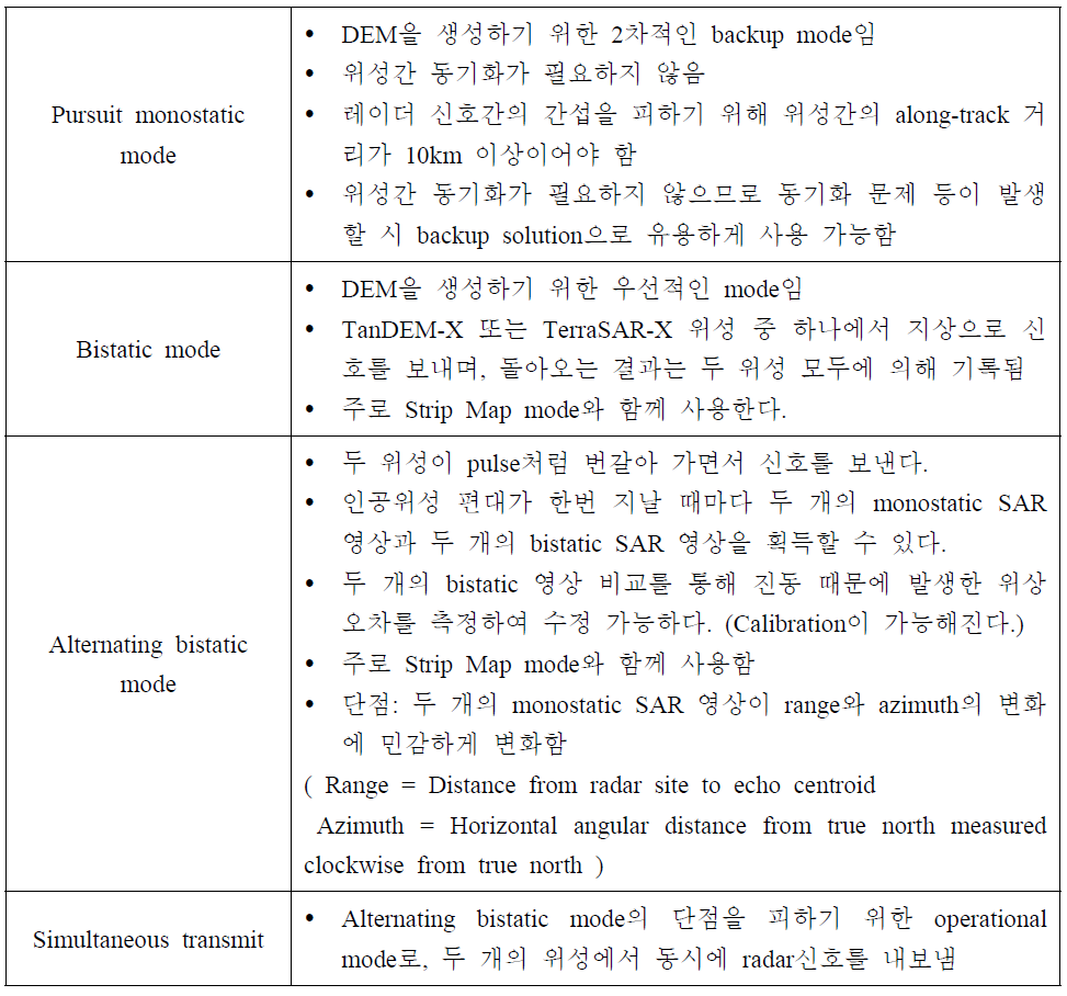 Operational mode characteristics