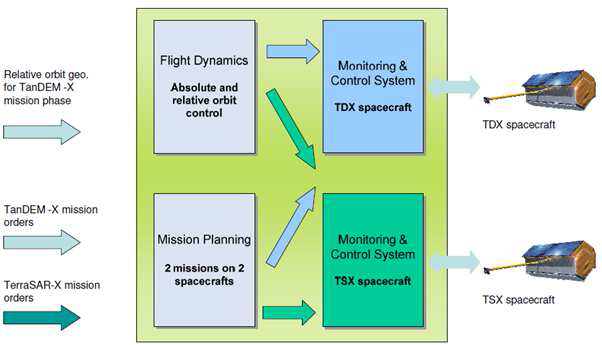 TanDEM-X mission operation workflow