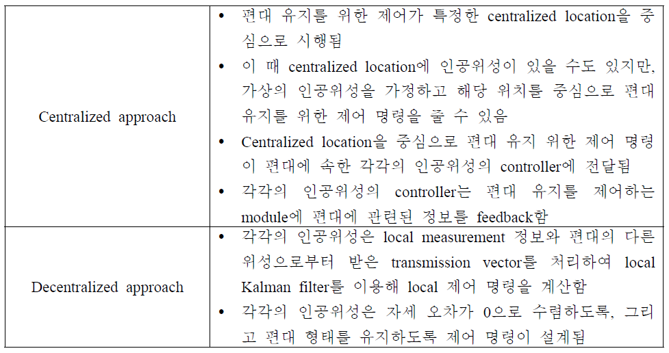 Formation type according to formation architecture