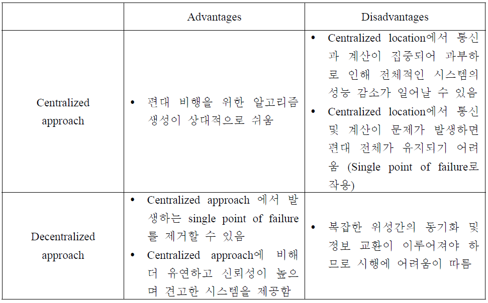 Advantages and Disadvantages of Centralized and Decentralized approach