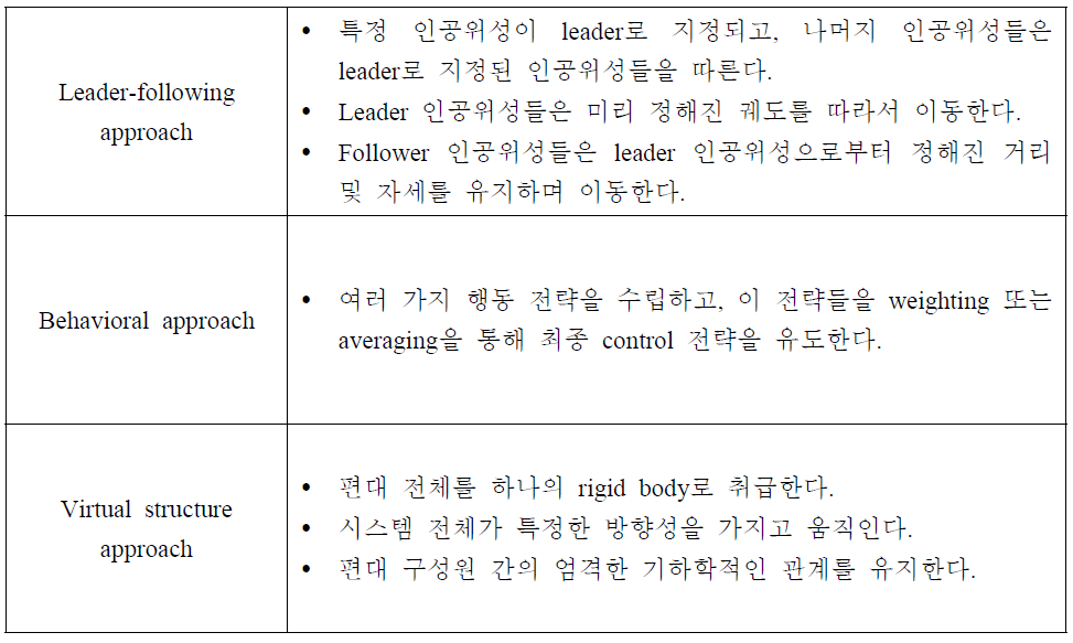 Formation type according to formation strategy