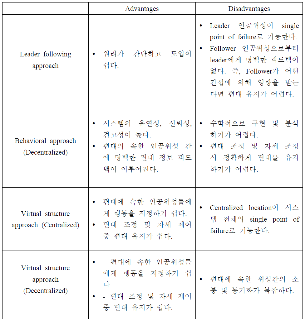 Advantages and Disadvantages of strategical approaches