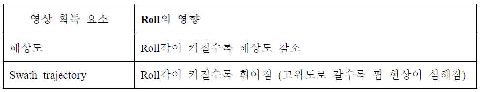 Roll 기동이 영상 획득 요소에 주는 영향