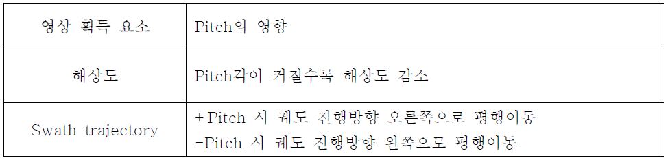 Pitch가 영상 획득 요소에 주는 영향