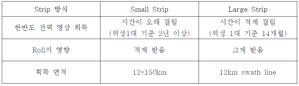 결정 parameter 1: Strip 방식에 따른 특성