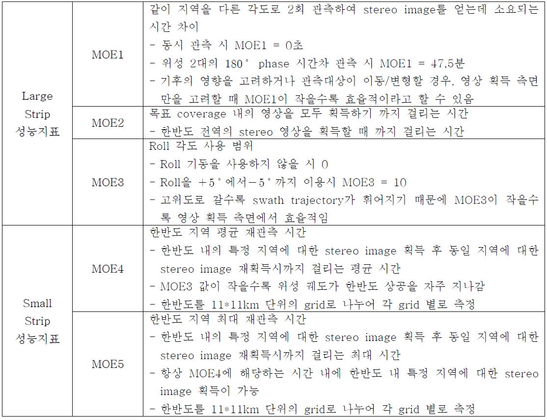 영상 획득 전략 옵션들을 평가하기 위한 성능지표