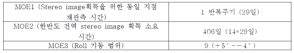 영상 획득 전략 옵션 2 시뮬레이션 결과