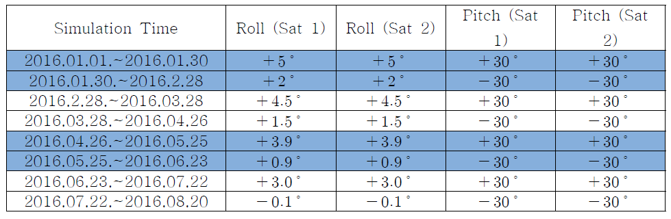 영상 획득 전략 옵션 3 시뮬레이션 시간별 Roll 및 Pitch 각도