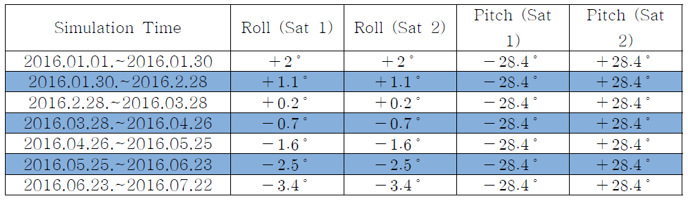 영상 획득 전략 옵션 4 시뮬레이션 시간별 Roll 및 Pitch 각도