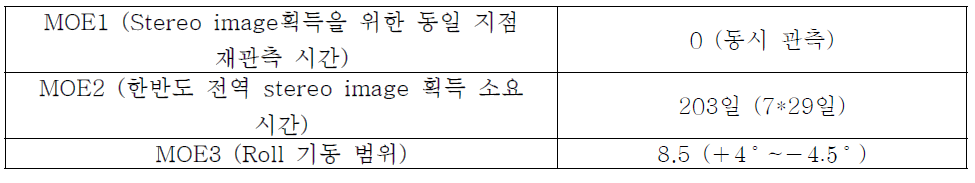 영상 획득 전략 옵션 5 시뮬레이션 결과