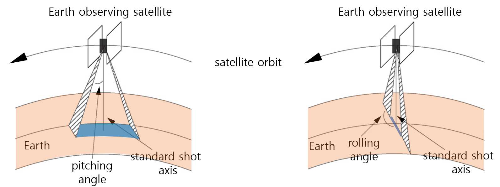 Rolling and Pitching angle for a satellite. Referred from [Gabrel 97]