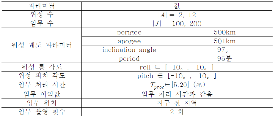 시뮬레이션에 사용된 파라미터