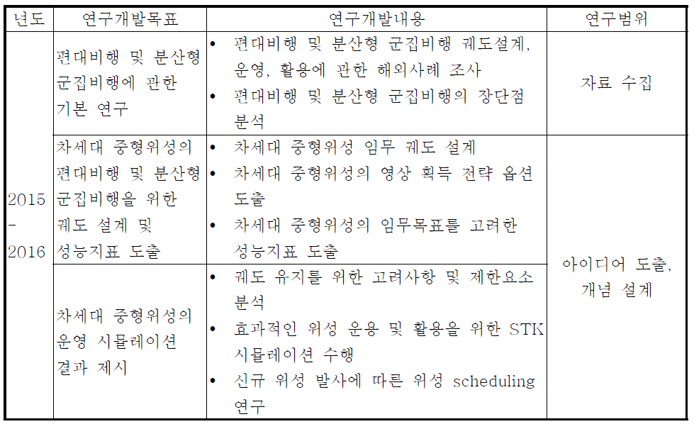 수행 연구 내용