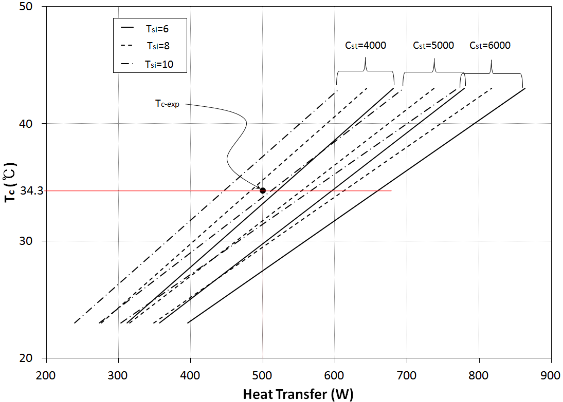 Condenser temperature variation as a function of heater power for the given sink temperature and interfacial conductance