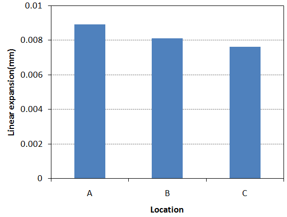 Amount of deformation at different axial locations