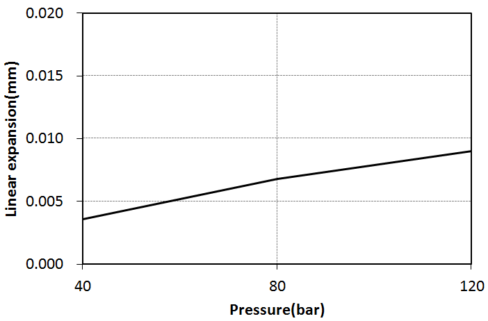 Amount of deformation as a function of pressure