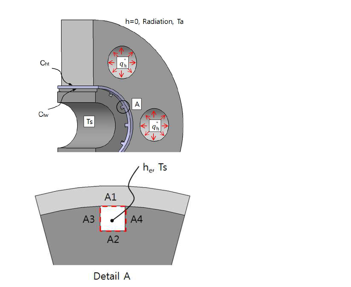 Boundary conditions for ANSYS modeling