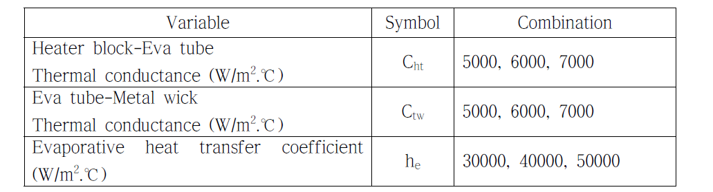 Combination of variables for parametric study