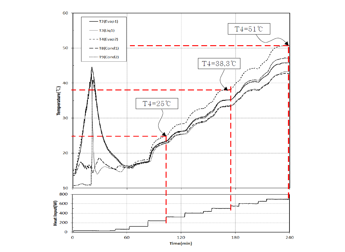 Variation of temperature and heat input with time