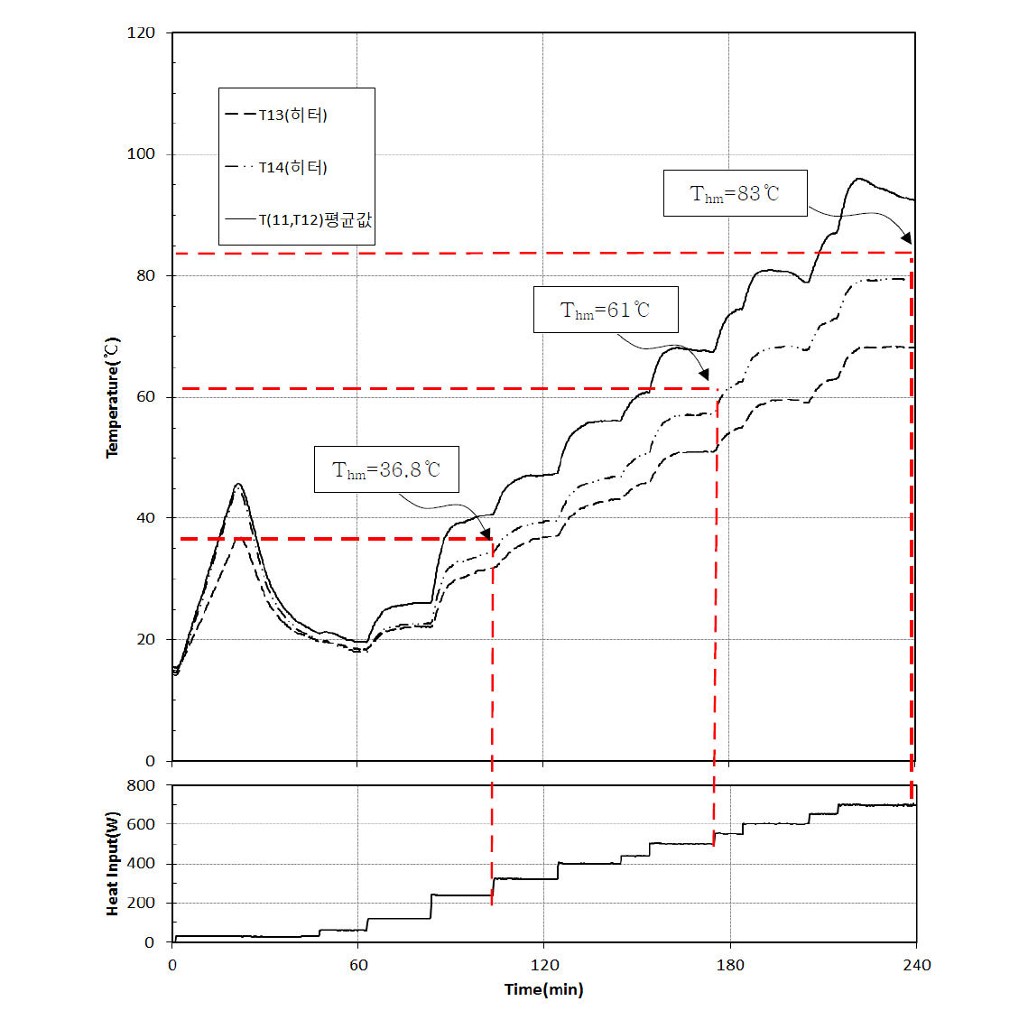 Variation of heater temperature and heat input with time