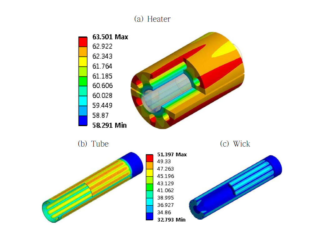 Graphical view of temperature distribution for thermal elements in LHP evaporator (he:40000, Ctw:6000, Cht:6000)