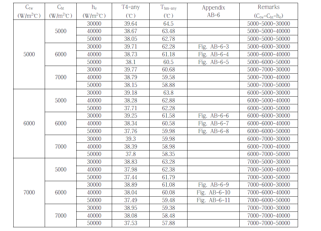 Prediction of evaporator and heater temperature for the parametric combination