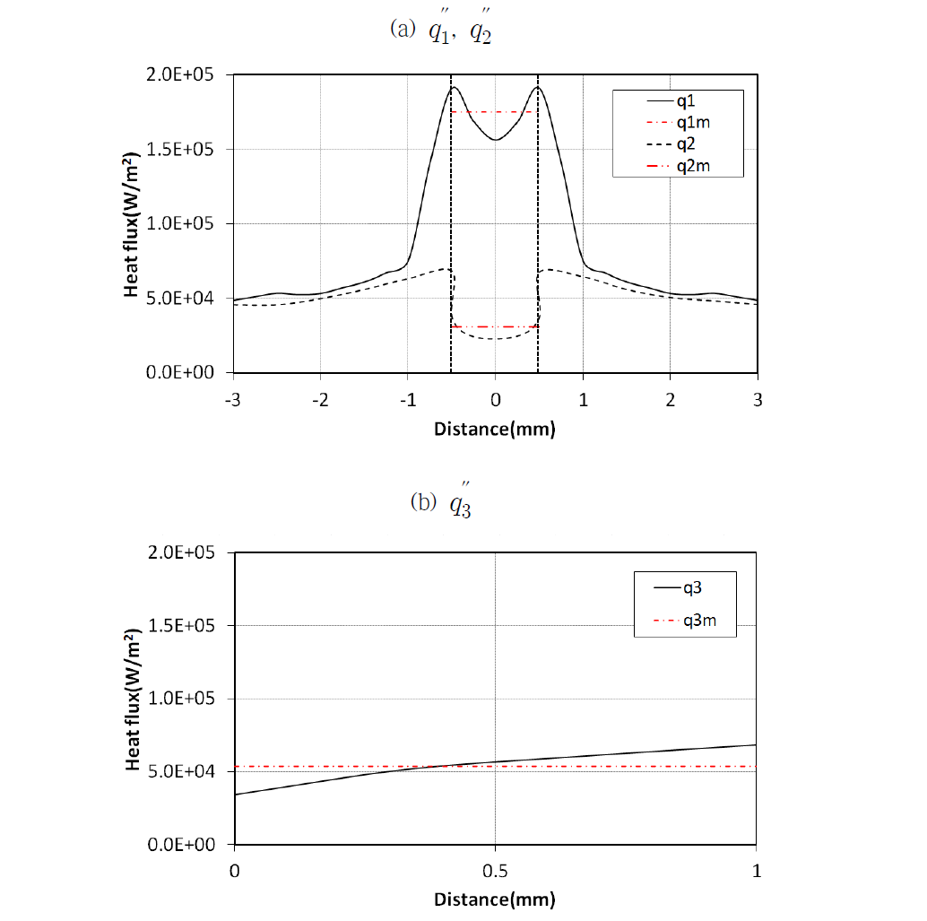 Heat flux profile at the evaporative interface(Ctw=6000, Cht=6000, he=40000)