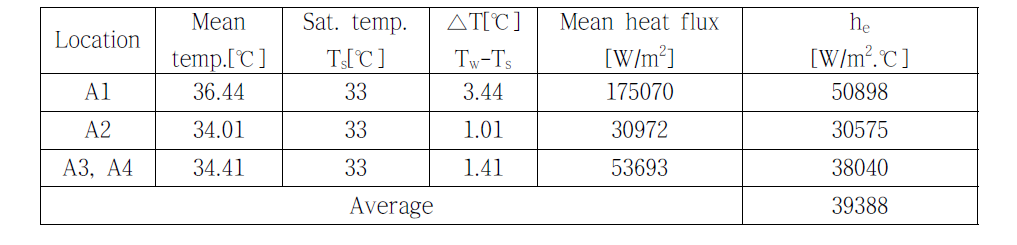 Reverse calculation of evaporative heat transfer coefficient to check validity of LHP evaporator model