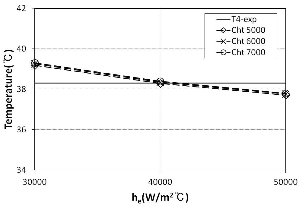 Tube temperature T4-any vs. he for the given Cht(Ctw=6000, Ts=33℃)