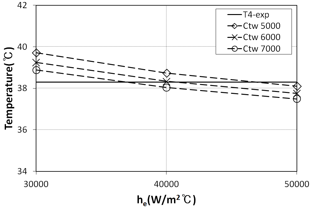 Tube temperature T4-any vs. he for the given Ctw(Cht=6000, Ts=33℃)