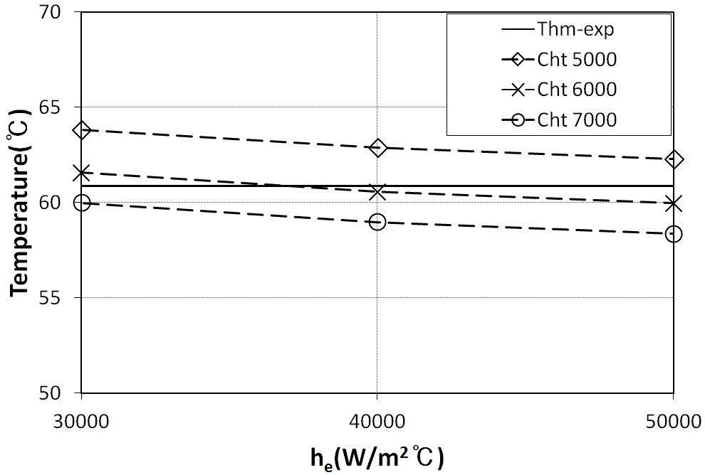 Average heater temperature vs. he for the given Cht(Ctw=6000, Ts=33℃)