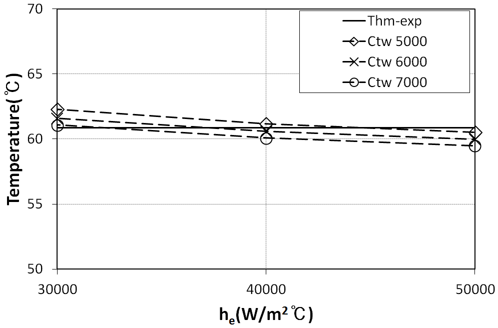 Average heater temperature vs. he for the given Ctw(Cht=6000, Ts=33℃)