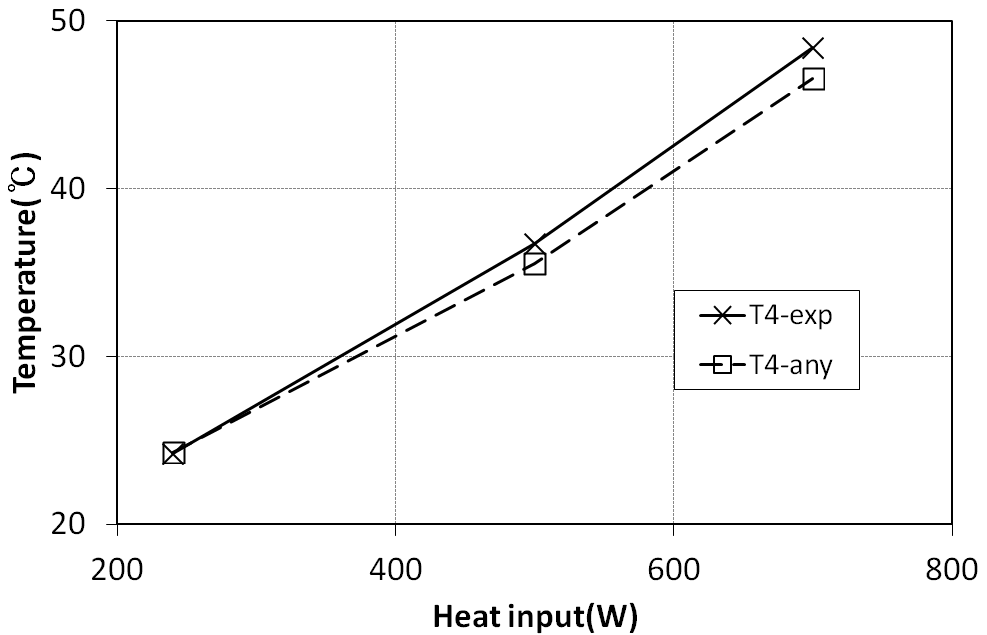 Comparison of T-Q graph for both theoretical modeling and experiment