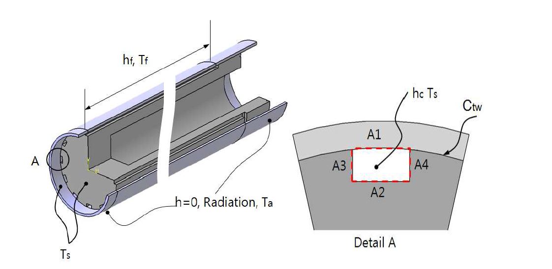 Boundary conditions for ANSYS modeling