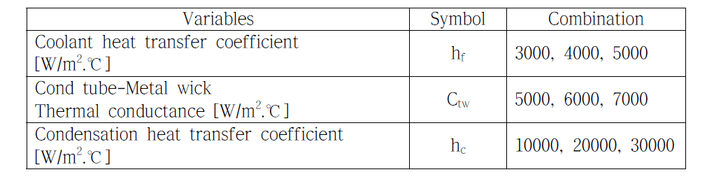 Combination of variables for parametric study