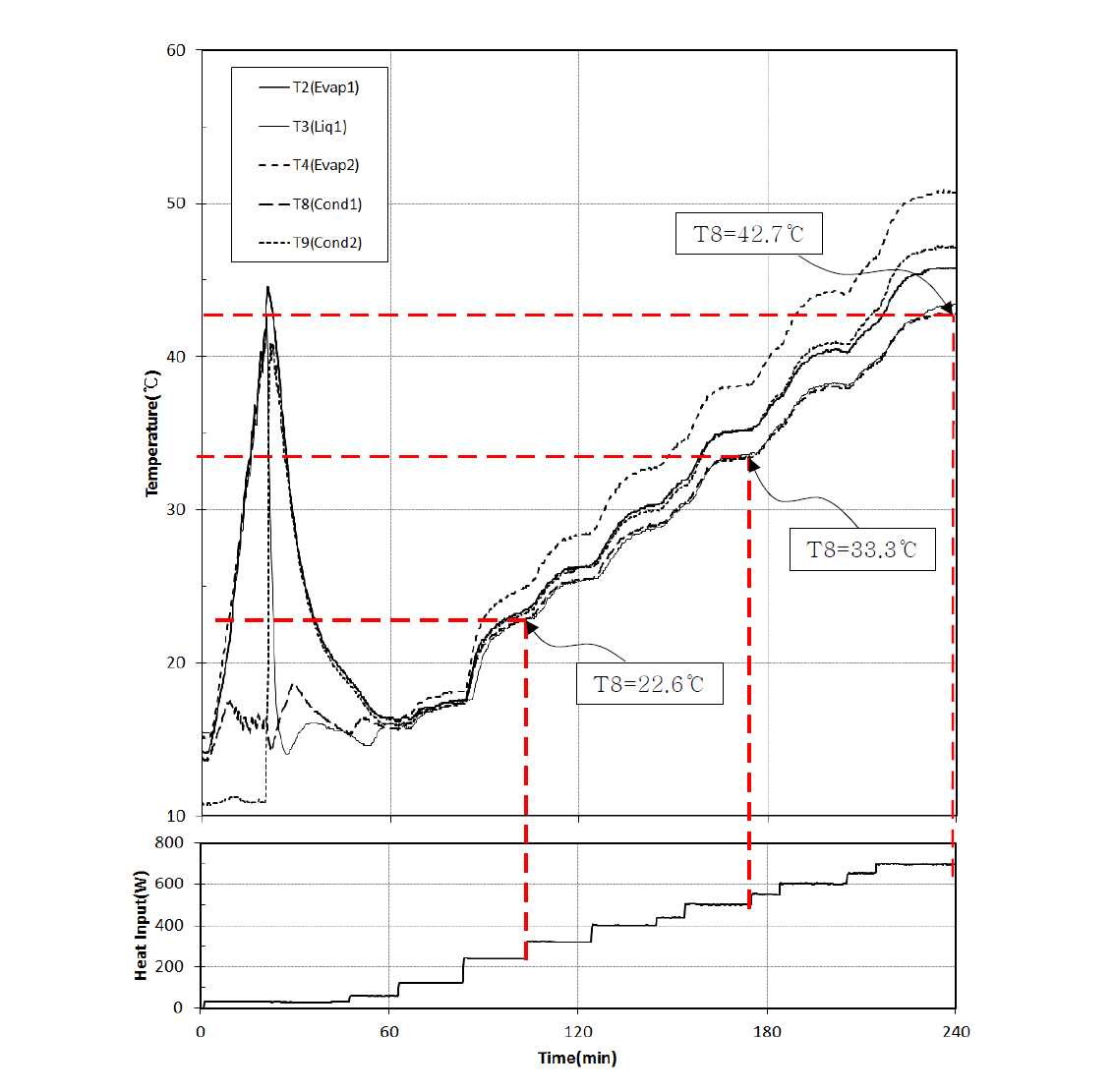 Variation of temperature and heat input with time