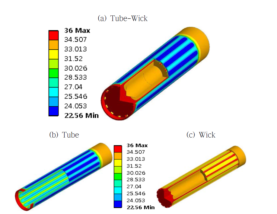 Graphical view of temperature distribution for thermal elements in LHP condenser (Ctw=6000, hf=4000, hc=20000)