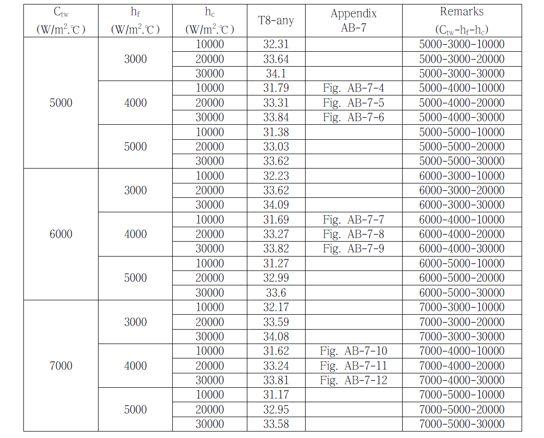 Prediction of condenser temperature for the parametric combination