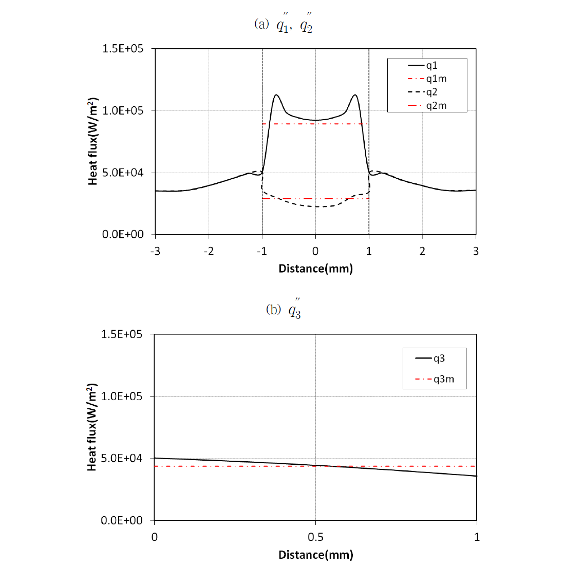 Heat flux profile at the condensing interface(Ctw=6000, hf=4000, hc=20000)