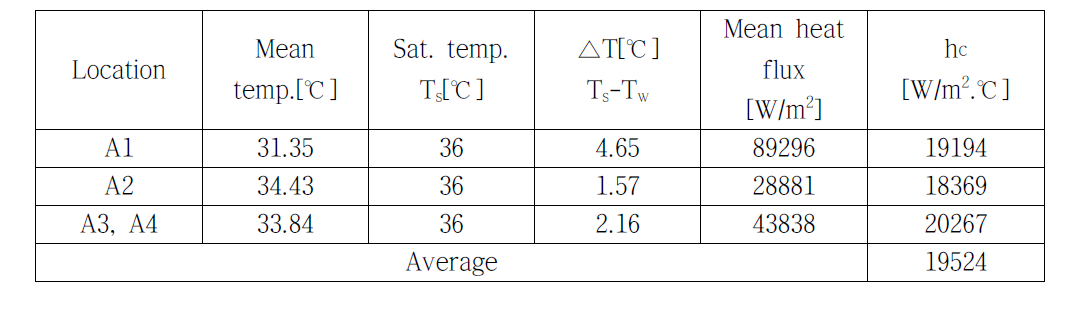 Reverse calculation of condensation heat transfer coefficient to check validity of LHP condenser model