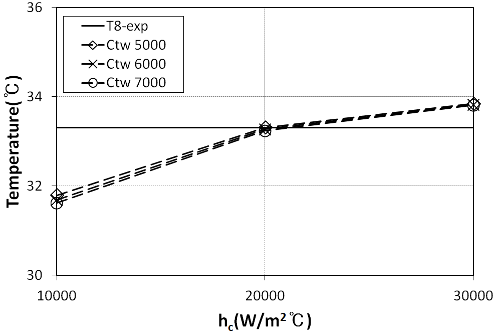 Tube temperature T8-any vs. hc for the given Ctw(hf=4000, Ts=36℃)