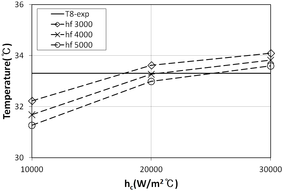 Tube temperature T8-any vs. hc for the given hf(Ctw=6000, Ts=36℃)