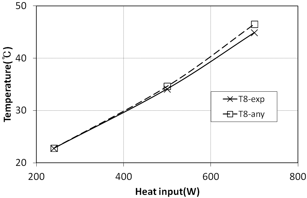 Comparison of T-Q graph for both theoretical modeling and experiment