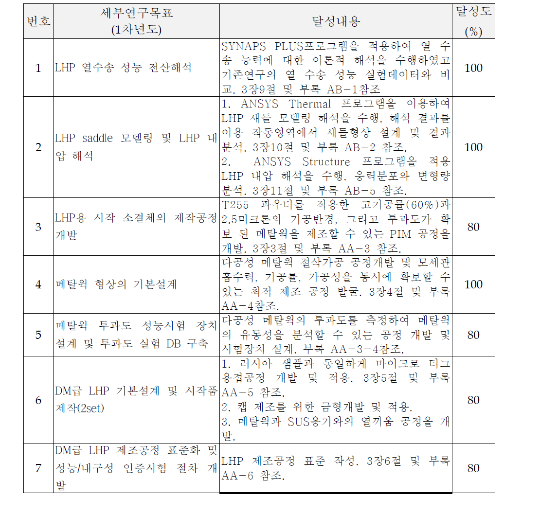 Evaluation of achievement in the first year