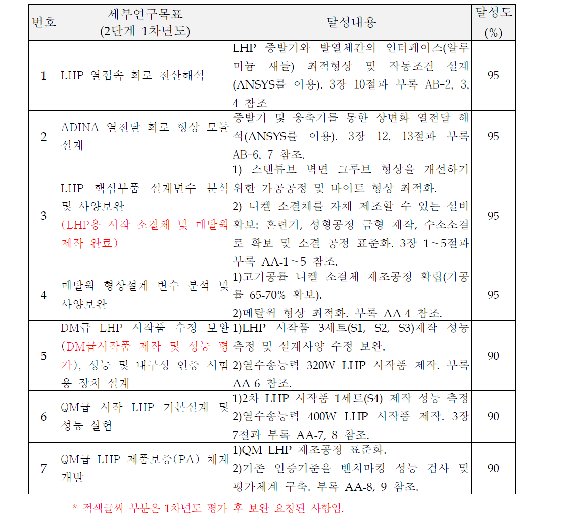 Evaluation of achievement in the second year