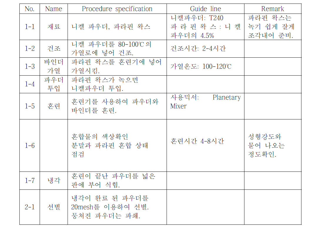 Recommended mixing procedure for Ni-paraffin