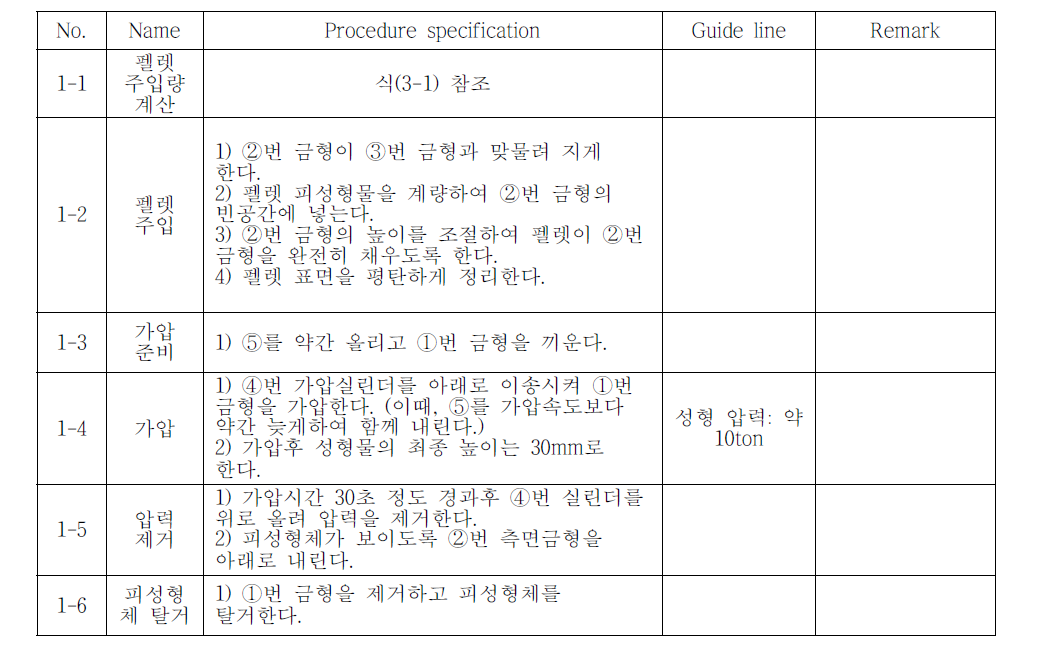 Recommended molding procedure