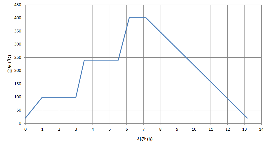 Temperature-time diagram for sintering(Degas: 100℃, Debinding: 240℃, Sintering: 400℃)