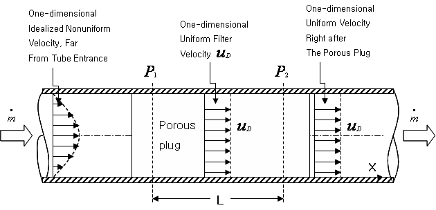 Determination of the filter (or Darcy) velocity