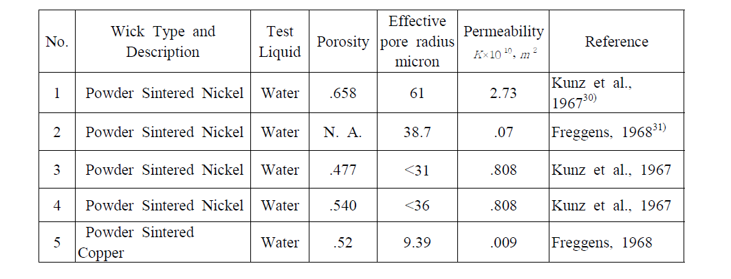 Wick property data referred from previous studies